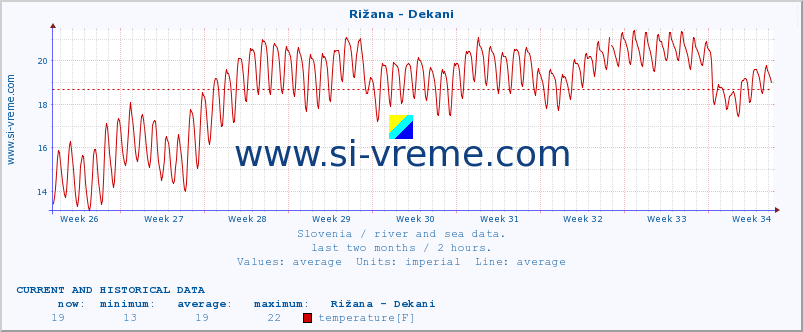  :: Rižana - Dekani :: temperature | flow | height :: last two months / 2 hours.