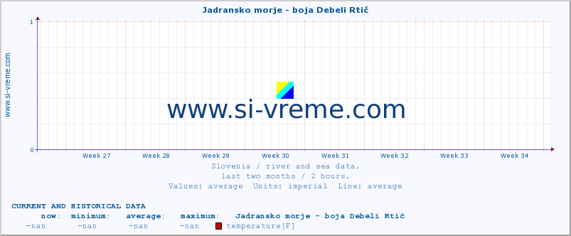  :: Jadransko morje - boja Debeli Rtič :: temperature | flow | height :: last two months / 2 hours.