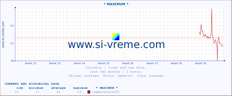  :: * MAXIMUM * :: temperature | flow | height :: last two months / 2 hours.