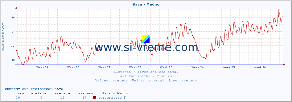  :: Sava - Medno :: temperature | flow | height :: last two months / 2 hours.