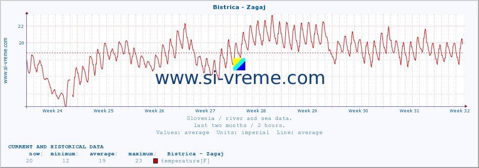  :: Bistrica - Zagaj :: temperature | flow | height :: last two months / 2 hours.