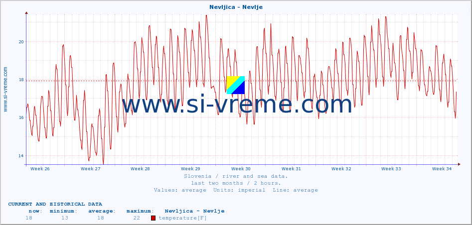  :: Nevljica - Nevlje :: temperature | flow | height :: last two months / 2 hours.