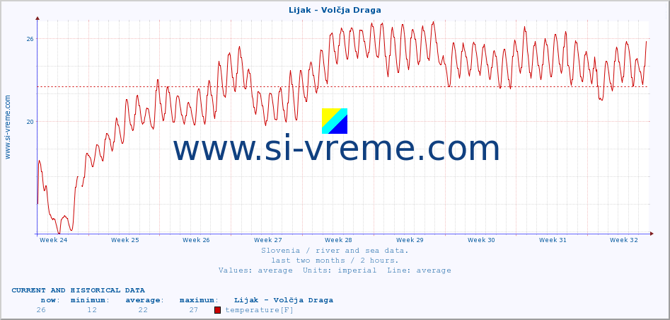  :: Lijak - Volčja Draga :: temperature | flow | height :: last two months / 2 hours.