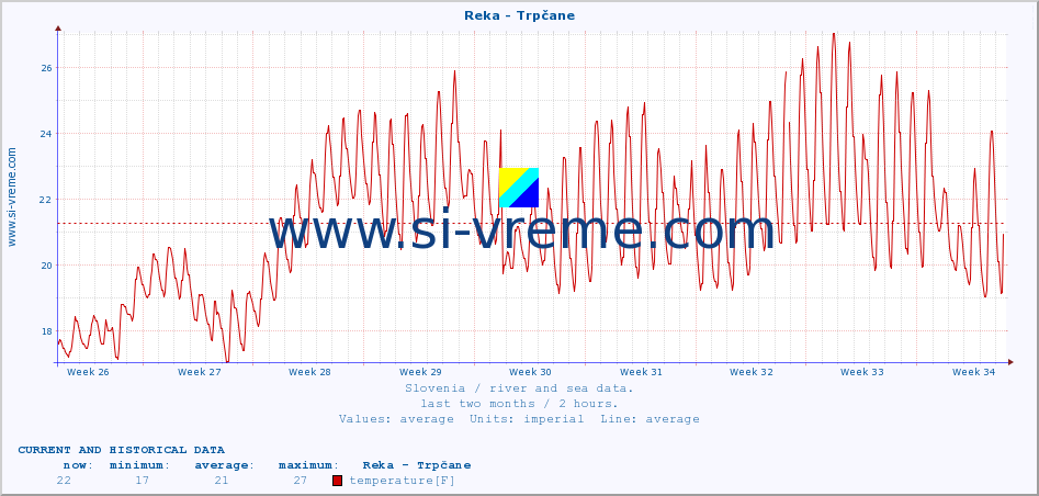  :: Reka - Trpčane :: temperature | flow | height :: last two months / 2 hours.