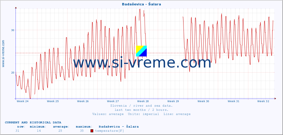  :: Badaševica - Šalara :: temperature | flow | height :: last two months / 2 hours.