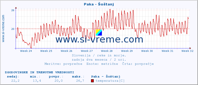 POVPREČJE :: Paka - Šoštanj :: temperatura | pretok | višina :: zadnja dva meseca / 2 uri.