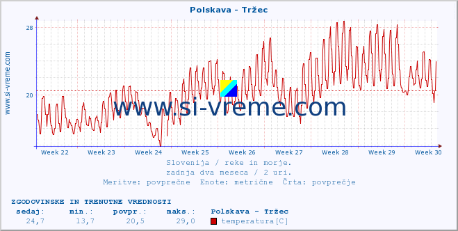 POVPREČJE :: Polskava - Tržec :: temperatura | pretok | višina :: zadnja dva meseca / 2 uri.