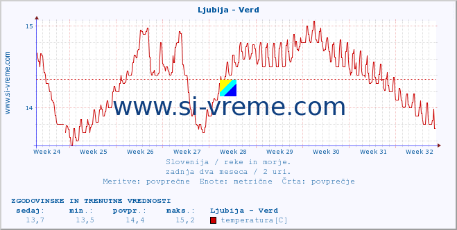 POVPREČJE :: Ljubija - Verd :: temperatura | pretok | višina :: zadnja dva meseca / 2 uri.