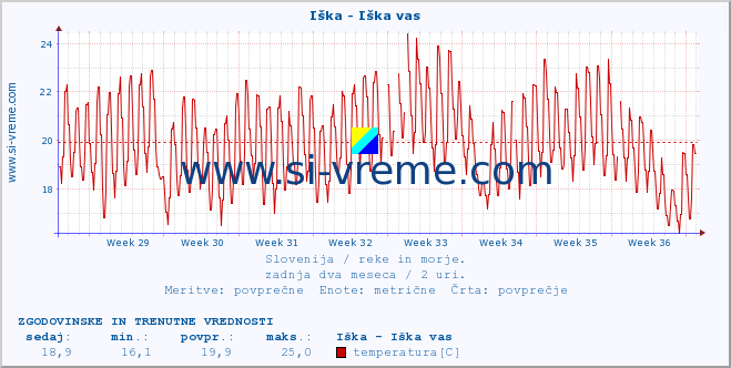 POVPREČJE :: Iška - Iška vas :: temperatura | pretok | višina :: zadnja dva meseca / 2 uri.