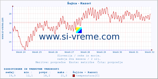 POVPREČJE :: Šujica - Razori :: temperatura | pretok | višina :: zadnja dva meseca / 2 uri.