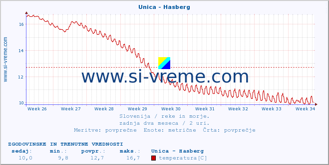 POVPREČJE :: Unica - Hasberg :: temperatura | pretok | višina :: zadnja dva meseca / 2 uri.