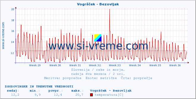 POVPREČJE :: Vogršček - Bezovljak :: temperatura | pretok | višina :: zadnja dva meseca / 2 uri.