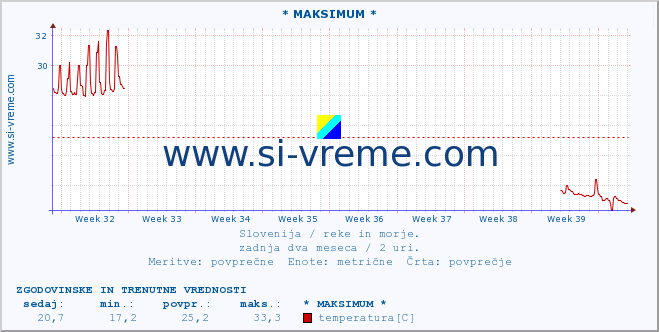 POVPREČJE :: * MAKSIMUM * :: temperatura | pretok | višina :: zadnja dva meseca / 2 uri.