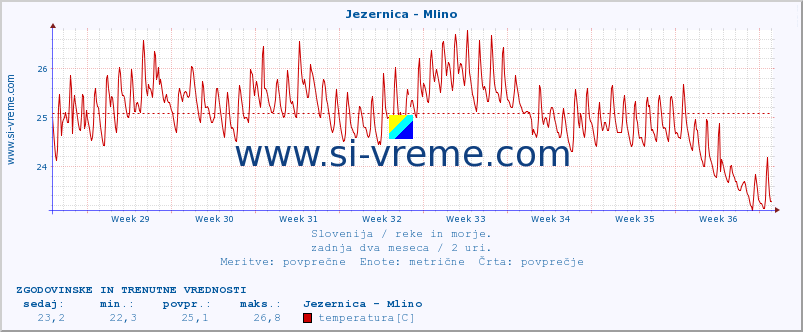 POVPREČJE :: Jezernica - Mlino :: temperatura | pretok | višina :: zadnja dva meseca / 2 uri.