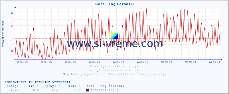 POVPREČJE :: Soča - Log Čezsoški :: temperatura | pretok | višina :: zadnja dva meseca / 2 uri.