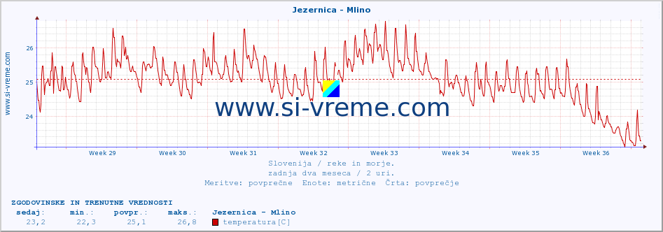 POVPREČJE :: Jezernica - Mlino :: temperatura | pretok | višina :: zadnja dva meseca / 2 uri.