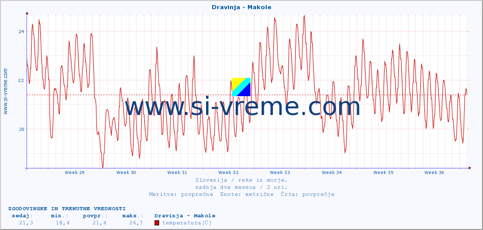 POVPREČJE :: Dravinja - Makole :: temperatura | pretok | višina :: zadnja dva meseca / 2 uri.