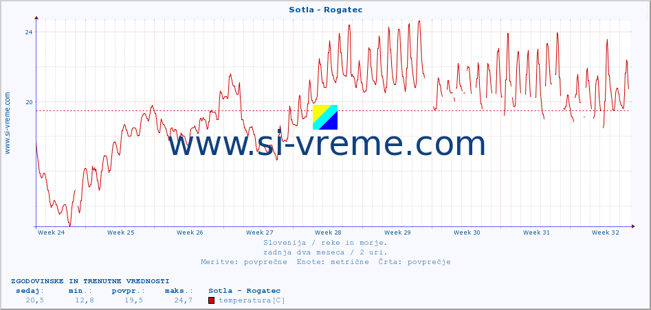 POVPREČJE :: Sotla - Rogatec :: temperatura | pretok | višina :: zadnja dva meseca / 2 uri.