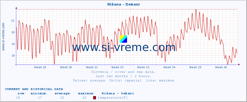  :: Rižana - Dekani :: temperature | flow | height :: last two months / 2 hours.