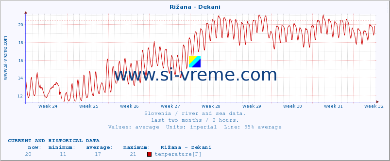  :: Rižana - Dekani :: temperature | flow | height :: last two months / 2 hours.