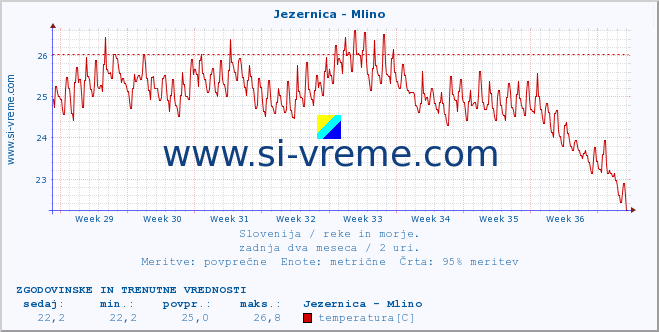 POVPREČJE :: Jezernica - Mlino :: temperatura | pretok | višina :: zadnja dva meseca / 2 uri.