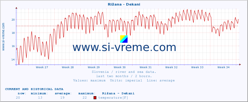  :: Rižana - Dekani :: temperature | flow | height :: last two months / 2 hours.