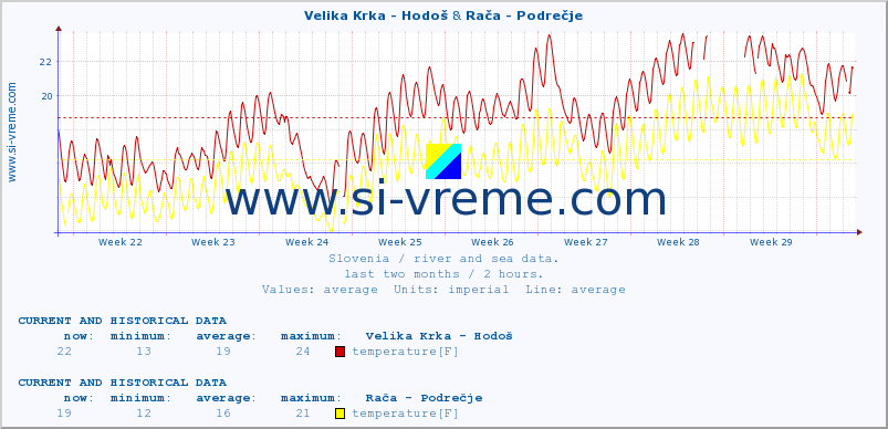  :: Velika Krka - Hodoš & Rača - Podrečje :: temperature | flow | height :: last two months / 2 hours.