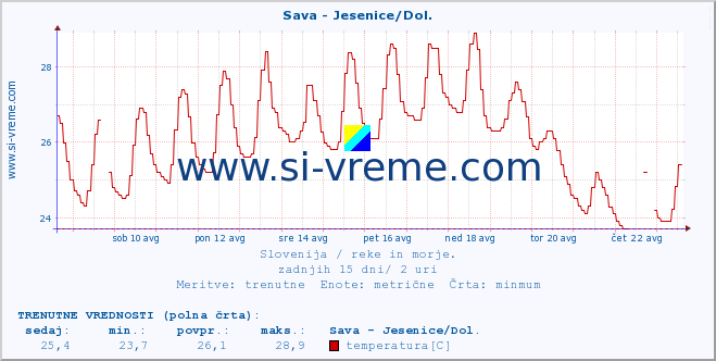 POVPREČJE :: Sava - Jesenice/Dol. :: temperatura | pretok | višina :: zadnji mesec / 2 uri.