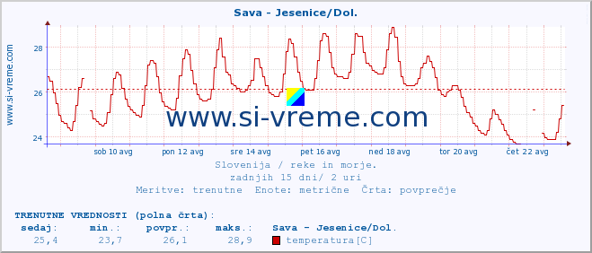 POVPREČJE :: Sava - Jesenice/Dol. :: temperatura | pretok | višina :: zadnji mesec / 2 uri.