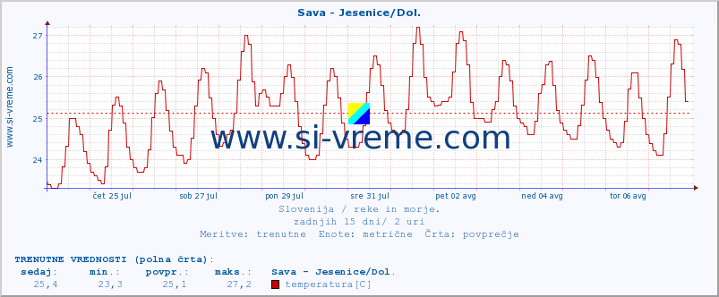 POVPREČJE :: Sava - Jesenice/Dol. :: temperatura | pretok | višina :: zadnji mesec / 2 uri.