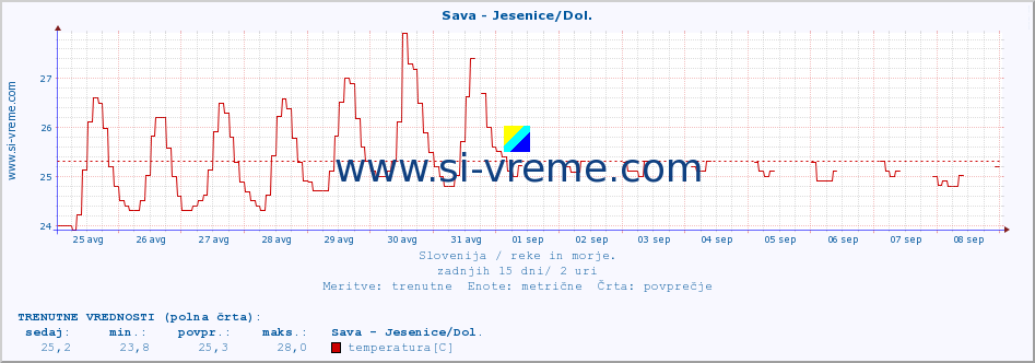 POVPREČJE :: Sava - Jesenice/Dol. :: temperatura | pretok | višina :: zadnji mesec / 2 uri.