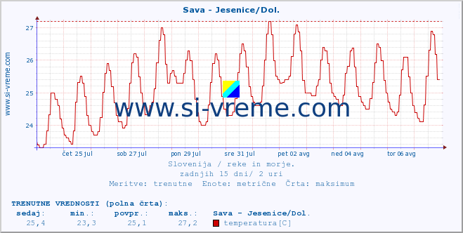 POVPREČJE :: Sava - Jesenice/Dol. :: temperatura | pretok | višina :: zadnji mesec / 2 uri.