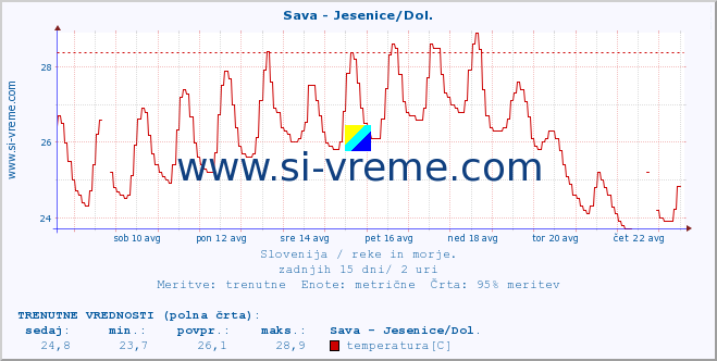 POVPREČJE :: Sava - Jesenice/Dol. :: temperatura | pretok | višina :: zadnji mesec / 2 uri.