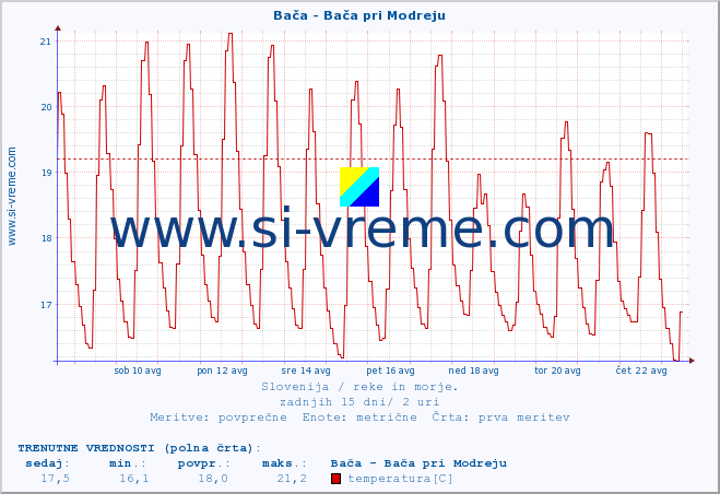 POVPREČJE :: Bača - Bača pri Modreju :: temperatura | pretok | višina :: zadnji mesec / 2 uri.