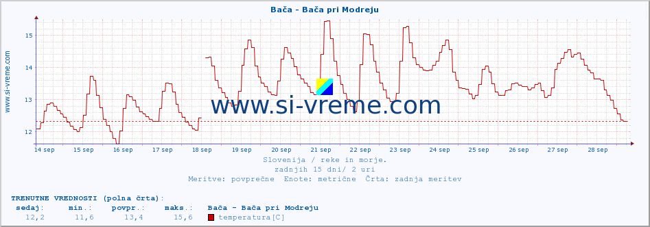 POVPREČJE :: Bača - Bača pri Modreju :: temperatura | pretok | višina :: zadnji mesec / 2 uri.