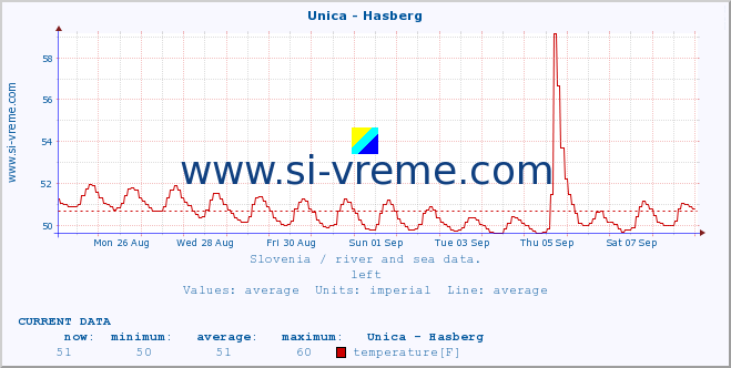  :: Unica - Hasberg :: temperature | flow | height :: last month / 2 hours.