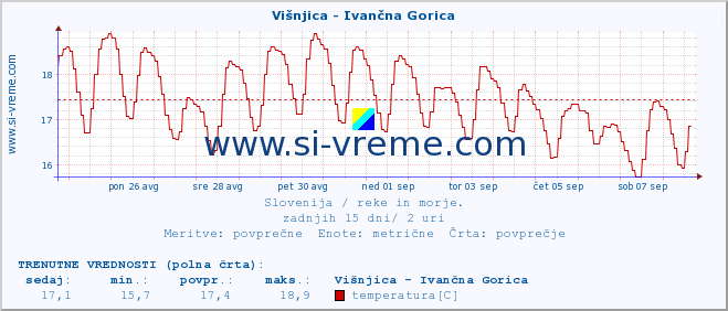 POVPREČJE :: Višnjica - Ivančna Gorica :: temperatura | pretok | višina :: zadnji mesec / 2 uri.