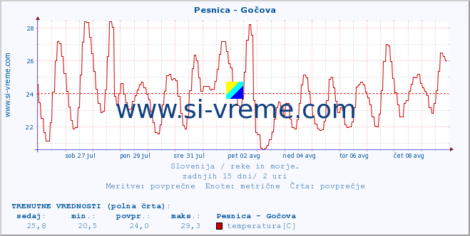 POVPREČJE :: Pesnica - Gočova :: temperatura | pretok | višina :: zadnji mesec / 2 uri.