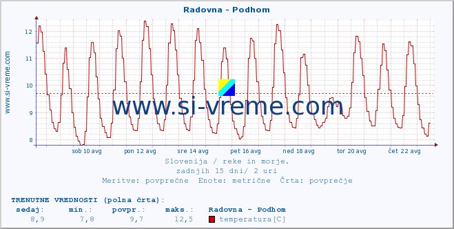 POVPREČJE :: Radovna - Podhom :: temperatura | pretok | višina :: zadnji mesec / 2 uri.