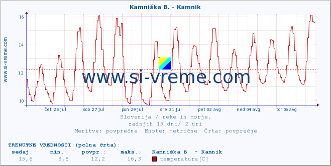 POVPREČJE :: Kamniška B. - Kamnik :: temperatura | pretok | višina :: zadnji mesec / 2 uri.