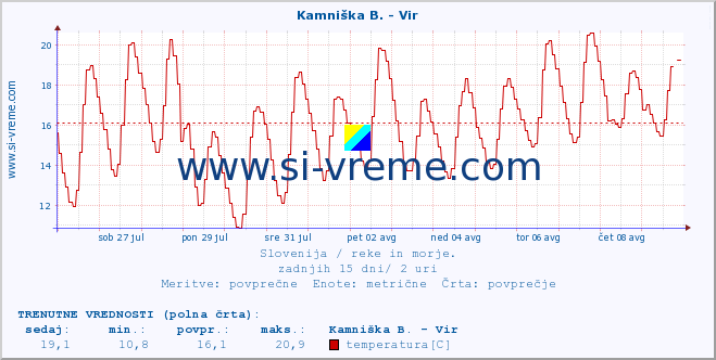 POVPREČJE :: Kamniška B. - Vir :: temperatura | pretok | višina :: zadnji mesec / 2 uri.