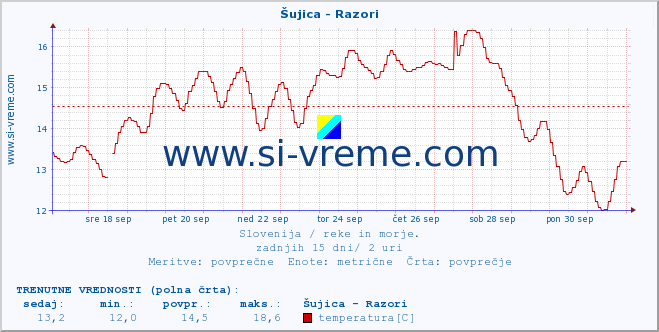 POVPREČJE :: Šujica - Razori :: temperatura | pretok | višina :: zadnji mesec / 2 uri.