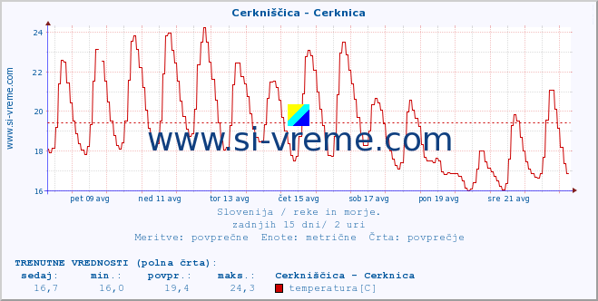 POVPREČJE :: Cerkniščica - Cerknica :: temperatura | pretok | višina :: zadnji mesec / 2 uri.