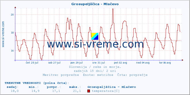 POVPREČJE :: Grosupeljščica - Mlačevo :: temperatura | pretok | višina :: zadnji mesec / 2 uri.