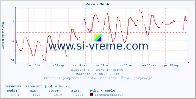 POVPREČJE :: Reka - Neblo :: temperatura | pretok | višina :: zadnji mesec / 2 uri.