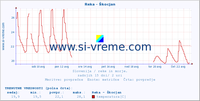 POVPREČJE :: Reka - Škocjan :: temperatura | pretok | višina :: zadnji mesec / 2 uri.