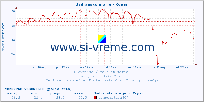 POVPREČJE :: Jadransko morje - Koper :: temperatura | pretok | višina :: zadnji mesec / 2 uri.