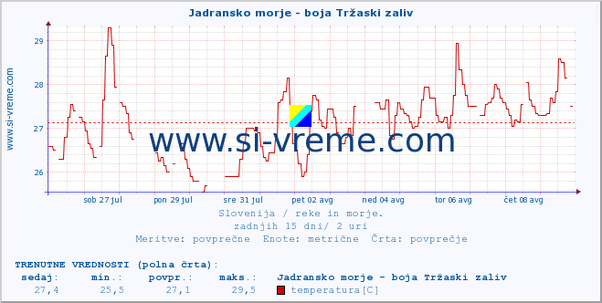 POVPREČJE :: Jadransko morje - boja Tržaski zaliv :: temperatura | pretok | višina :: zadnji mesec / 2 uri.