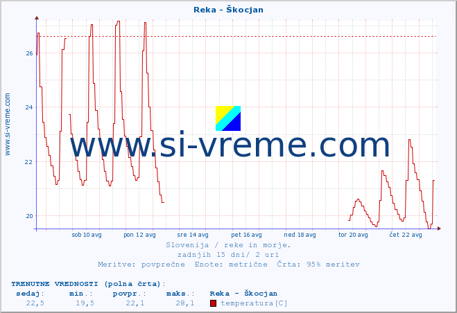 POVPREČJE :: Reka - Škocjan :: temperatura | pretok | višina :: zadnji mesec / 2 uri.