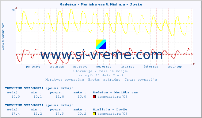 POVPREČJE :: Radešca - Meniška vas & Mislinja - Dovže :: temperatura | pretok | višina :: zadnji mesec / 2 uri.